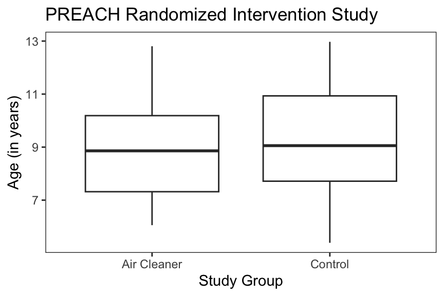 Side-by-side box plots are shown with the left box plot labelled 'Air Cleaner' and the right plot labelled 'Control'. The y-axis is labelled 'Age (in years)' and the x-axis is labelled 'Study Group'. The medians of both box plots are very similar at a value of about 9 years.