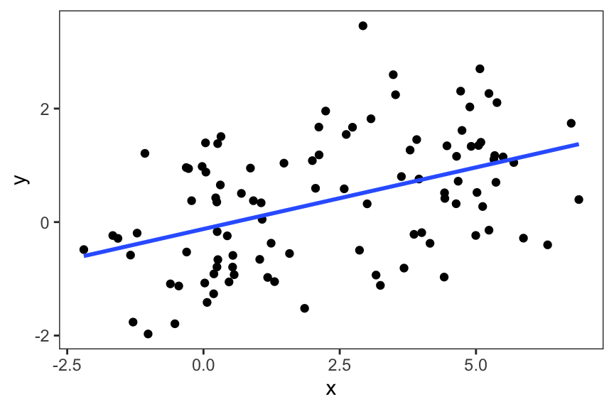 A scatter plot is shown with x and y. The x-axis ranges from -2.5 to 5 and the y-axis ranges from -2 to 2. There is a blue regression line overlaid trending from lower left up to upper right.