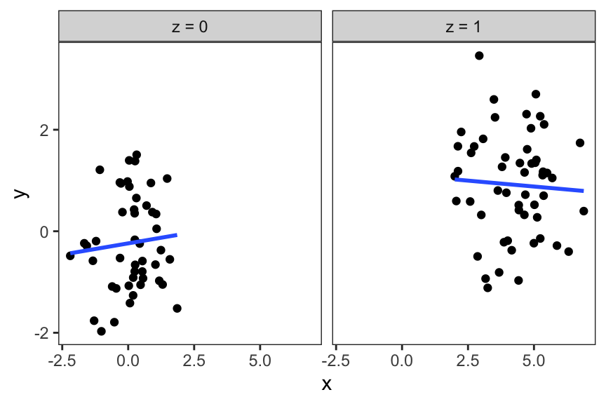 Side-by-side scatter plots are shown with the left plot representing points corresponding to z = 0 and the right plot corresponding to z = 1. In each plot a blue regression line is overlaid. In the left plot the line slightly trends up to the right and in the right plot the line treneds slightly down to the right.