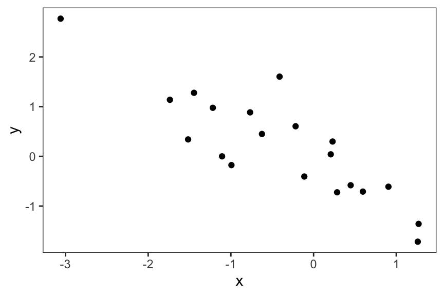 A scatter plot with x-axis ranging from -3 to 1 and y-axis ranging from -1 to 2. Solid black circles represent the points trending from upper left to lower right.
