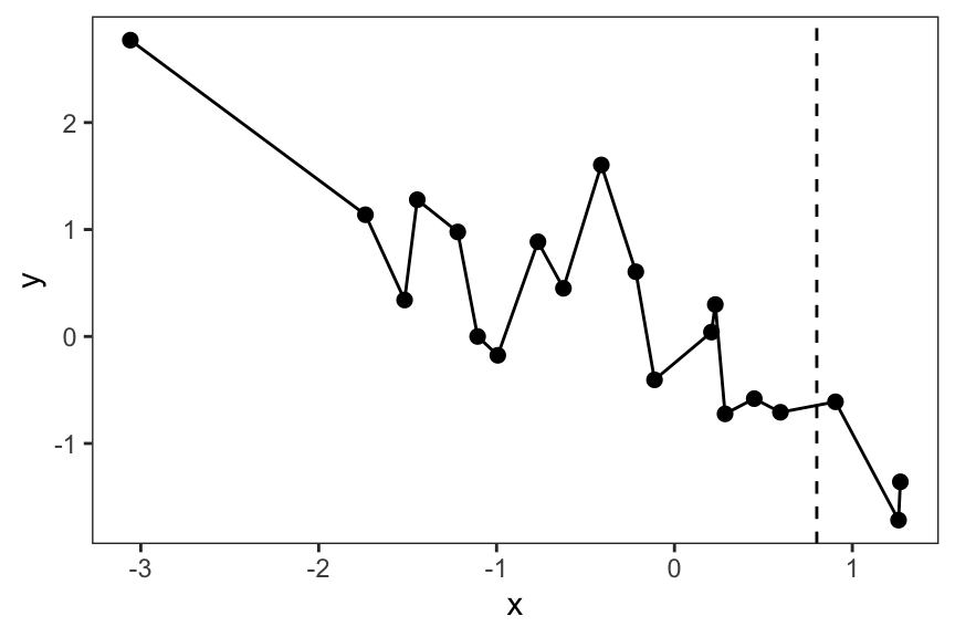 A line plot with x-axis ranging from -3 to 1 and y-axis ranging from -1 to 2. Solid black circles represent the points trending from upper left to lower right. A solid black line connects all of the data points from left to right.