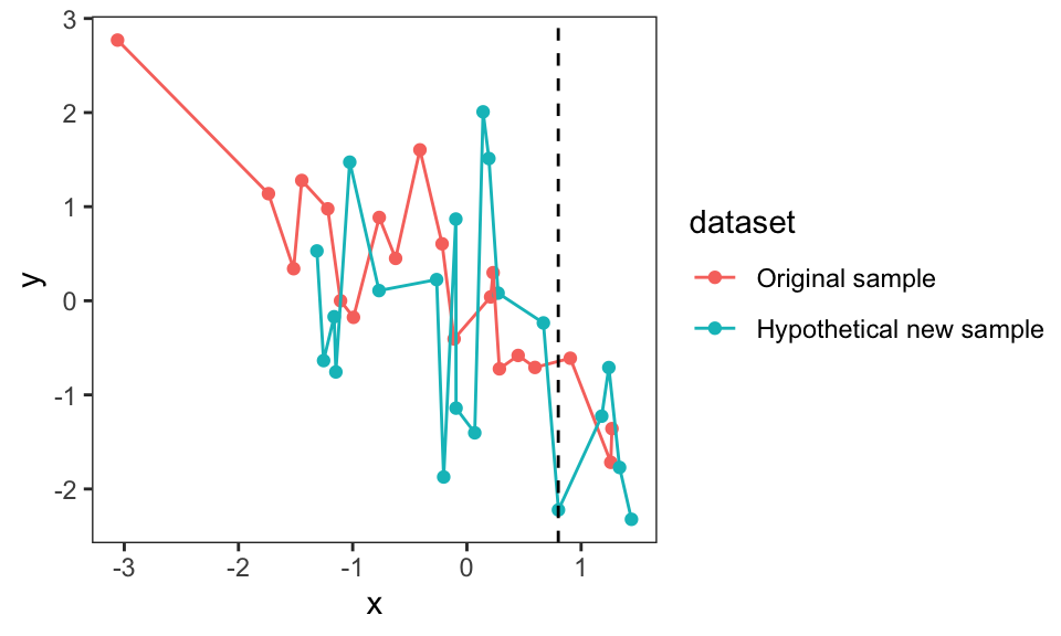 Two overlaid line plots are shown with the orange lines/points representing the original data and the cyan lines/points representing the new sample of data. A dashed vertical line is overlaid at about x = 0.8.