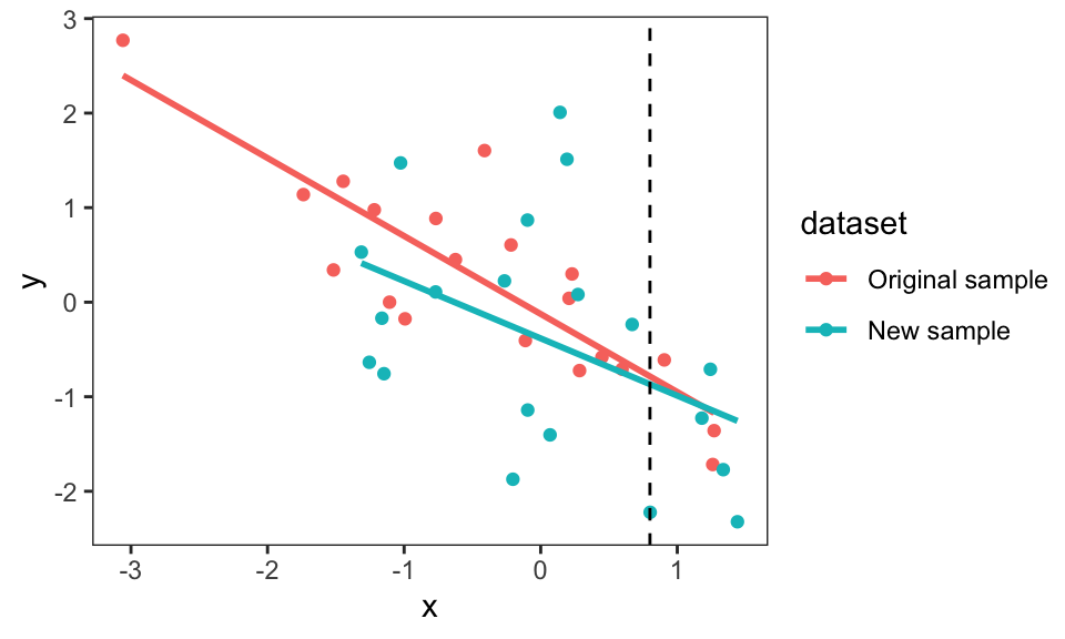 Two overlaid scatter plots with regression lines are shown with the orange lines/points representing the original data and the cyan lines/points representing the new sample of data. A dashed vertical line is overlaid at about x = 0.8. Both regression lines are trending from the upper left to the lower right. At the location of the dashed line the two regression lines are very close to each other.