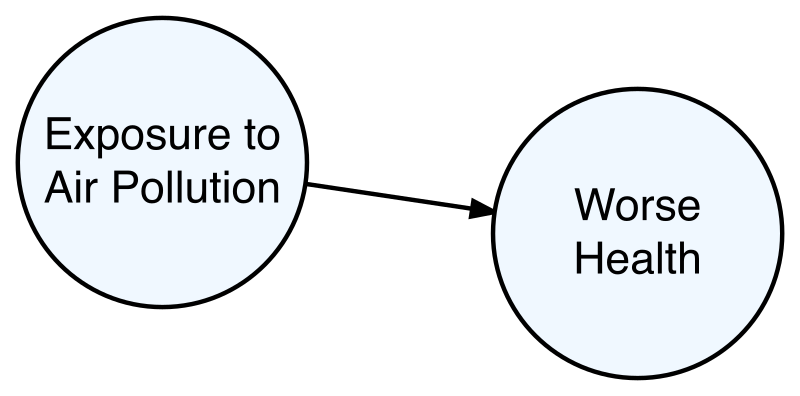 A directed acyclic graph is shown with one circle labelled "Exposure to Air Pollution" and another circle labelled "Worse Health". There is an arrow pointing from "Exposure to Air Pollution" to "Worse Health".