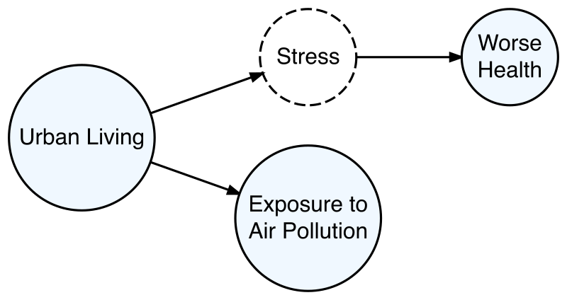 A directed acyclic graph is shown with circles labelled 'Urban Living', 'Exposure to Air Pollution', 'Stress' (with a dashed outline), and 'Worse Health'. Arrows point from 'Urban Living' to 'Exposure to Air Pollution'; 'Urban Living' to 'Stress'; and 'Stress' to 'Worse Health'.
