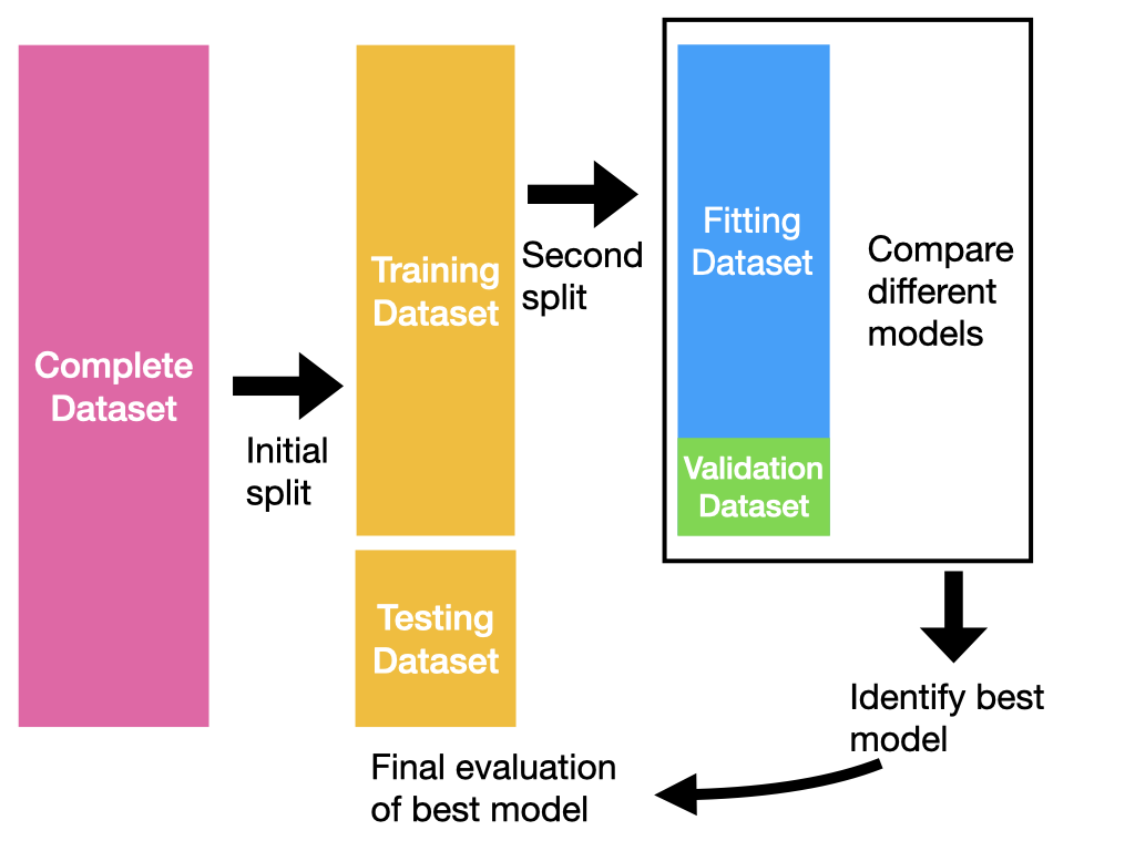 This diagram depicts a machine learning workflow for identifying the best model. This left-most pink box represents the complete dataset available. That is connected to a pair of orange boxes that represent the split training and testing datasets. The training dataset is connected via an arrow to a pair of blue and green boxes that represent the fitting dataset and validation dataset, respectively. These datasets are used to compare different models. An arrow points out from here to the final evaluation of the best model on the testing dataset.