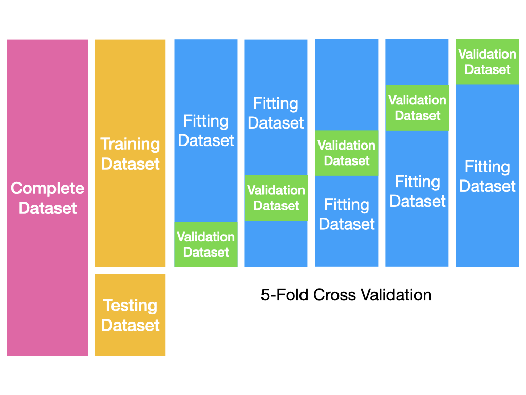 This diagram illustrates a 5-fold cross validation workflow. The complete dataset (in pink) is followed by a training/testing split (orange) and then a series of 5 fitting and validation datasets that are used to evaluate tuning parameter choices.