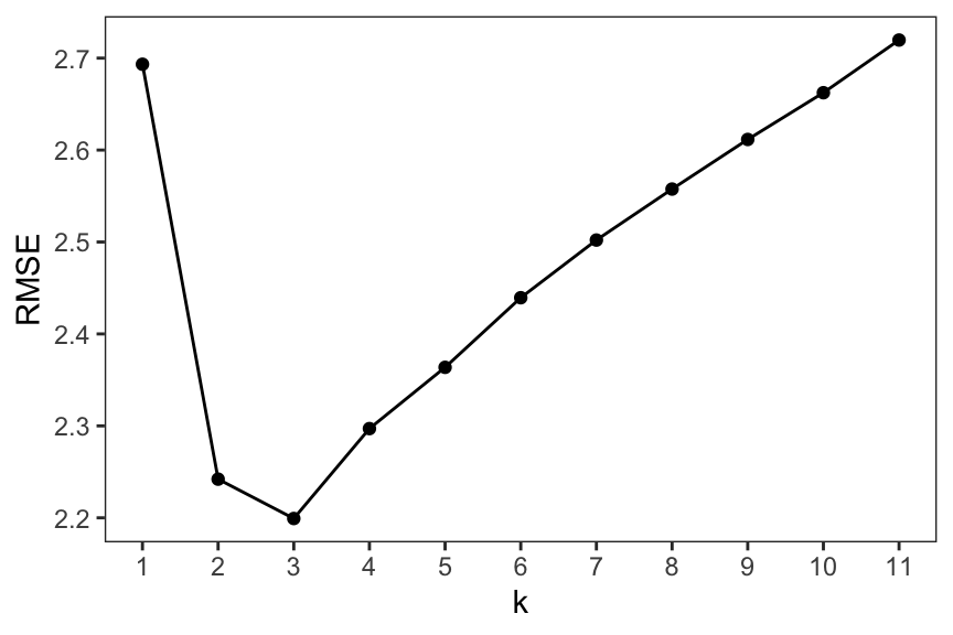 A line plot shows the relationship between tuning parameter k and RMSE. k ranges from 1 to 11 and RMSE ranges from 2.2 to 2.7.