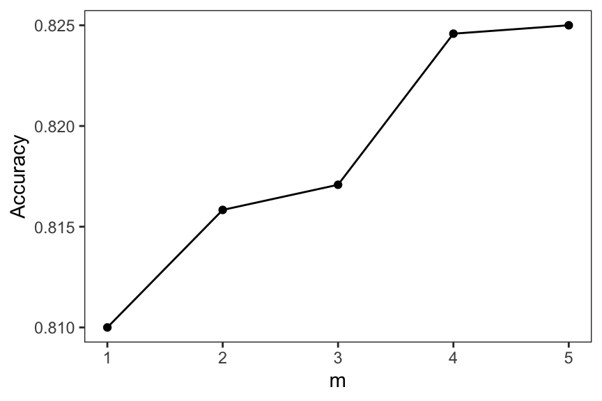 A line plot shows the relationship between model accuracy (y-axis) and tuning parameter m (x-axis). The x-axis ranges from 1 to 5 and the y-axis ranges from 0.810 to 0.825.