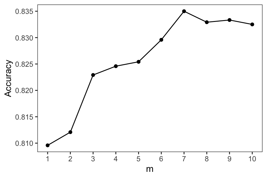 A line plot shows the relationship between model accuracy (y-axis) and tuning parameter m (x-axis). The x-axis ranges from 1 to 5 and the y-axis ranges from 0.810 to 0.825.